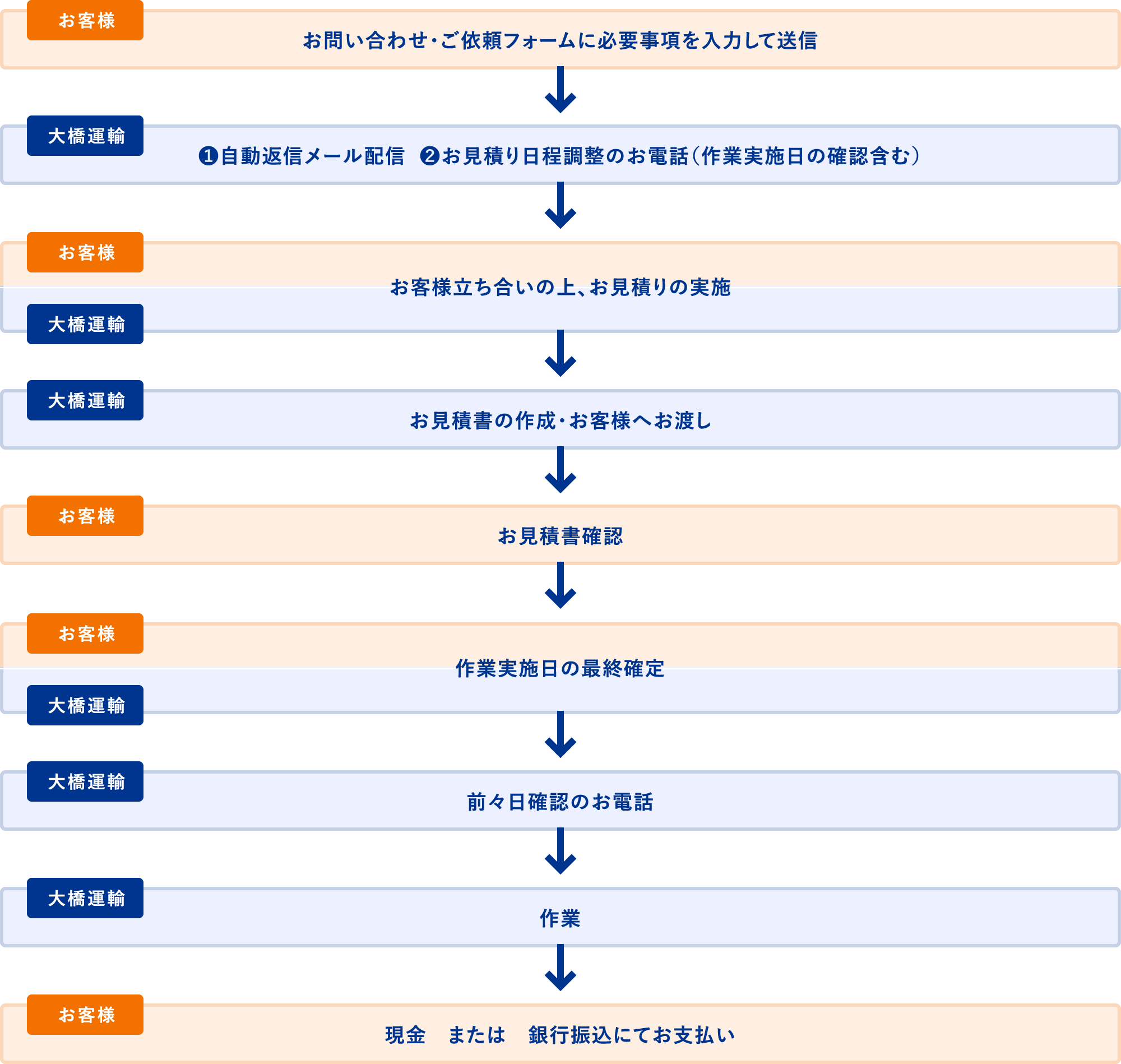 生前・遺品整理の流れ