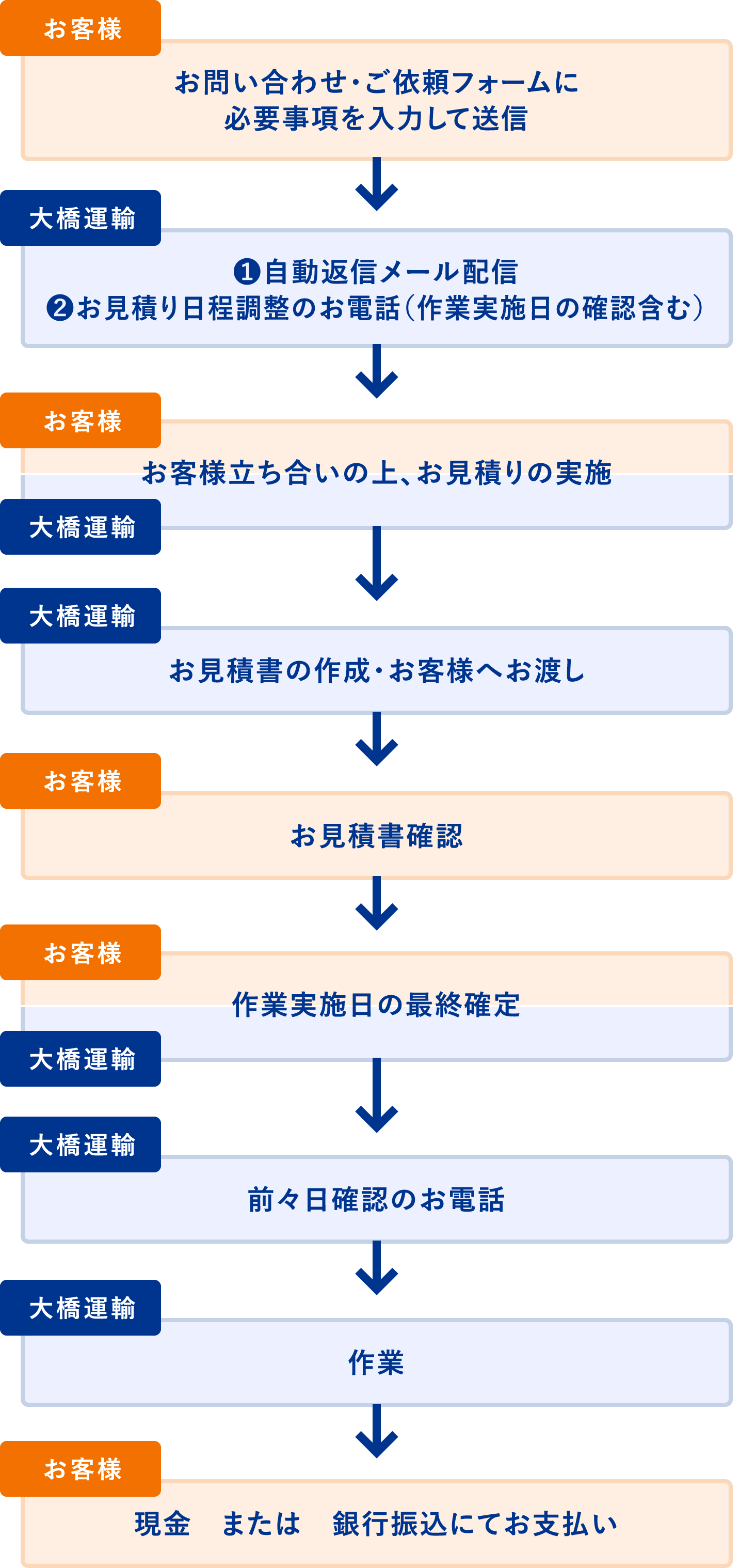 生前・遺品整理の流れ