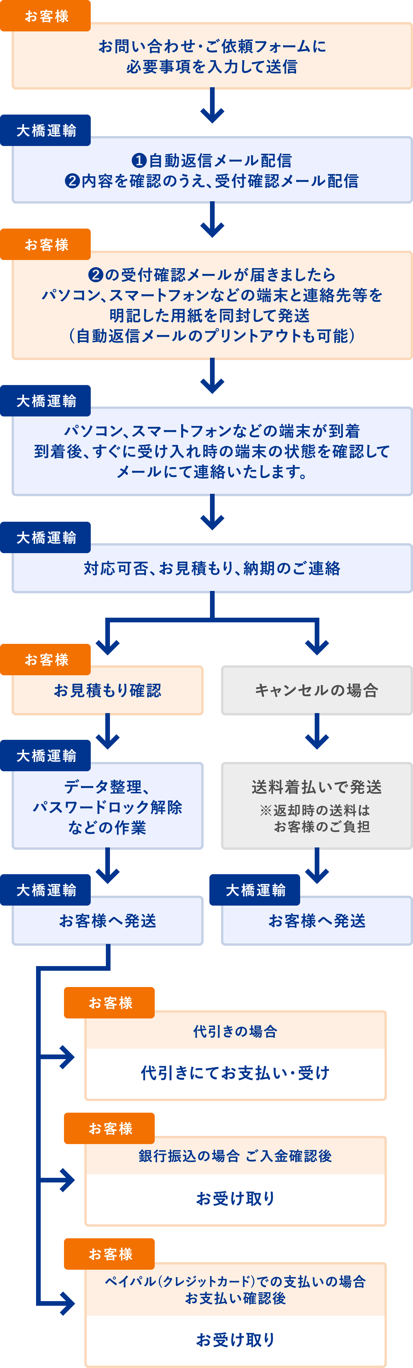 デジタル生前・遺品整理の流れ